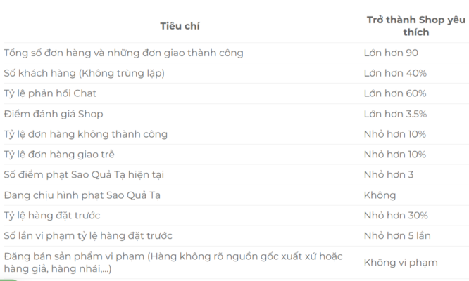 Các điều kiện để đạt Shop yêu thích của Shopee năm 2024 shopee yêu thích
