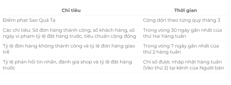 Các điều kiện để đạt Shop yêu thích của Shopee năm 2024 shopee yêu thích