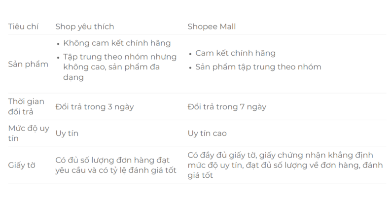 Các điều kiện để đạt Shop yêu thích của Shopee năm 2024 shopee yêu thích