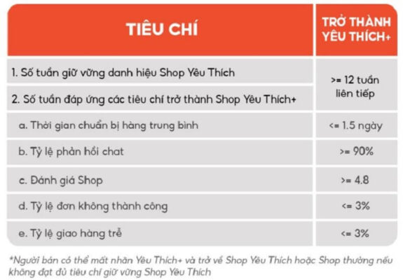 Các điều kiện để đạt Shop yêu thích của Shopee năm 2024 shopee yêu thích