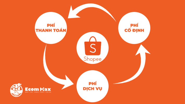 6 phí sàn Shopee Người bán cần nắm để tránh càng bán càng lỗ Ba loại phí chính người bán phải chi trả trên Shopee