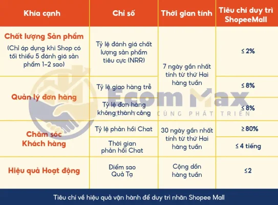Shopee Mall là gì? Có nên đăng ký Shopee Mall không và làm gì để duy trì danh hiệu? Tiêu chí duy trì danh hiệu Shopee Mall