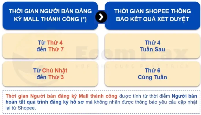 Đăng Ký Shopee Mall 2025: Cập Nhật Chính Sách Mới Từ Shopee Quy trình xét duyệt đăng ký Shopee Mall từ sàn