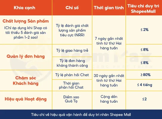 Đăng Ký Shopee Mall 2025: Cập Nhật Chính Sách Mới Từ Shopee Tiêu chí vận hành để duy trì nhãn Shopee Mall 2025