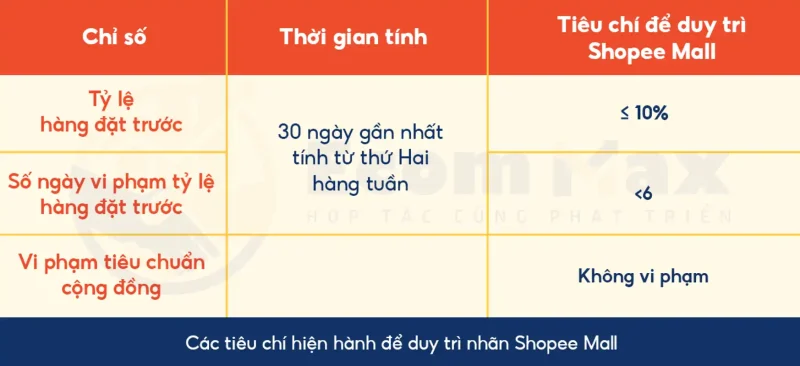 Đăng Ký Shopee Mall 2025: Cập Nhật Chính Sách Mới Từ Shopee Tiêu chí hiện hành để duy trì nhãn Shopee Mall 2025