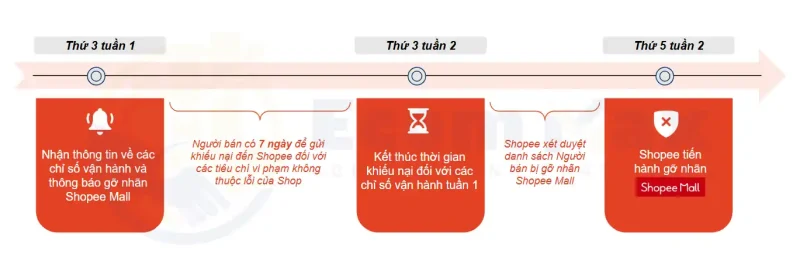 Đăng Ký Shopee Mall 2025: Cập Nhật Chính Sách Mới Từ Shopee Quy trình gỡ nhãn Shopee Mall