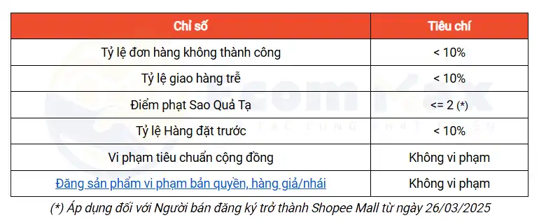Đăng Ký Shopee Mall 2025: Cập Nhật Chính Sách Mới Từ Shopee Điều kiện về chỉ số vận hành để đăng ký Shopee Mall 2025