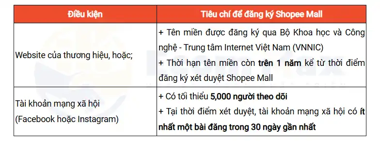 Đăng Ký Shopee Mall 2025: Cập Nhật Chính Sách Mới Từ Shopee 1 trong 2 điều kiện về độ nhận diện thương hiệu của gian hàng để có thể đăng ký shopee mall