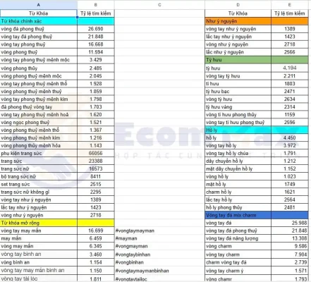 5 sai lầm trong SEO Shopee làm sản phẩm khó lọt top tìm kiếm Bảng nghiên cứu từ khoá chuẩn SEO Shopee ngành hàng trang sức phong thuỷ