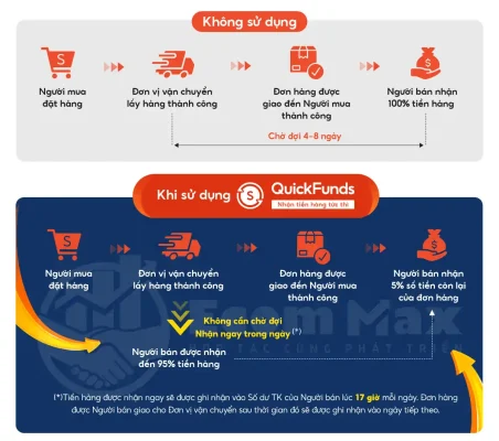 Rút Tiền Từ Đơn Hàng Ngay Trong Ngày Cùng Quick Funds Shopee So sánh giữa hoàn tiền nhanh Quick Funds so với 1 đơn hàng thông thường
