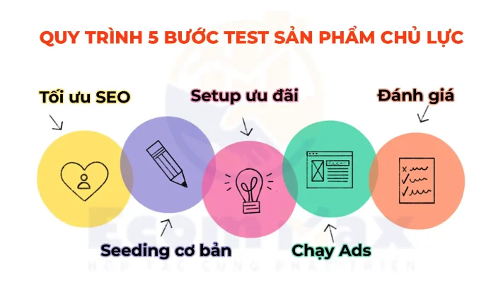 Cách Chọn Sản Phẩm Chủ Lực Giúp Gian Hàng Ra Đơn Ổn Định Quy trình 5 bước chọn sản phẩm chủ lực hiệu quả