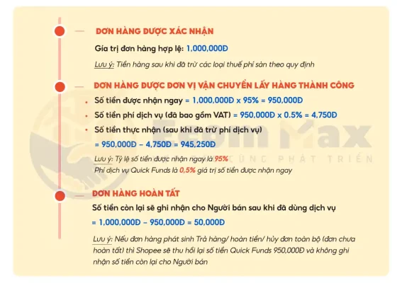 Rút Tiền Từ Đơn Hàng Ngay Trong Ngày Cùng Quick Funds Shopee Ví dụ về số tiền nhận được từ đơn hàng khi sử dụng Quick Funds
